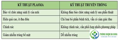 So sánh phương pháp hỗ trợ điều trị viêm mũi bằng kỹ thuật Plasma và phương pháp truyền thống