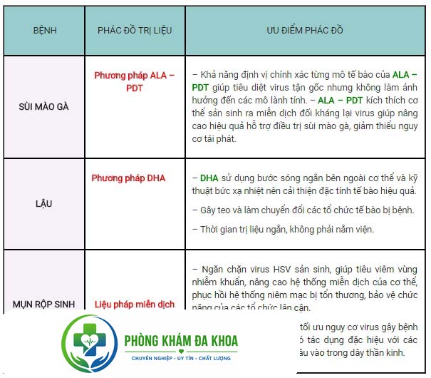 Các phương pháp hỗ trợ điều trị các bệnh gây nổi mụn thịt ở bẹn